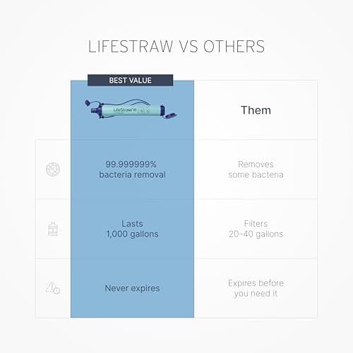 LifeStraw個人水フィルタ3-filters