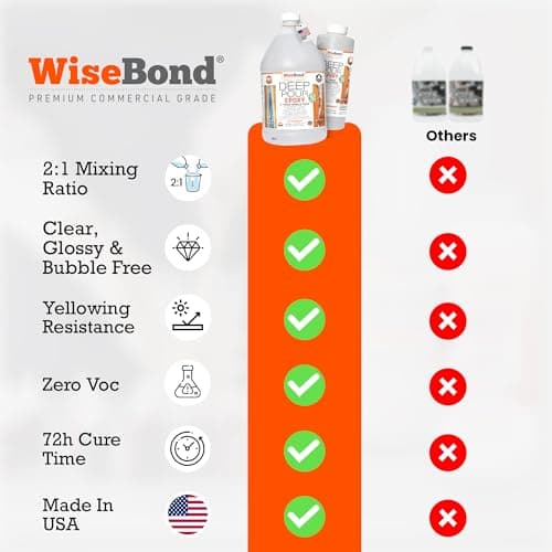WiseBond - Deep Pour Epoxy Resin, 2-3 Inch Thick Ultra Clear Epoxy Resin Kit for Bar Tops, Tables, & Object Casting, River Table Epoxy Kit, Food Grade & Pro-Grade UV Resin Resistance, 2:1, ¾ Gallon