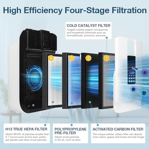 3 Pack, HSP001 fil-ter Replacement Compatible with HATHA-SPACE Smart Air puri-fiers HSP001, 4-Stage Fil-tration H13 True Hepa + Activated Carbon Pre-fil-ter, fil-ter for Dust, Pet Hair, Odors