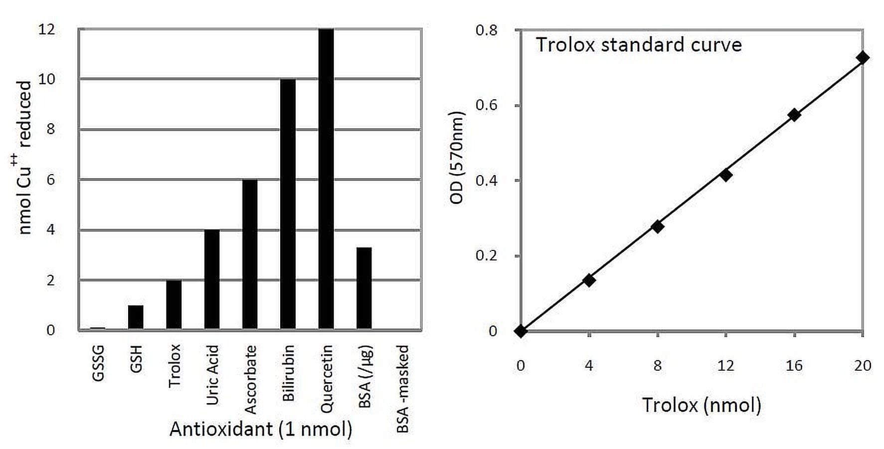 Total Antioxidant Capacity (TAC) Colorimetric Assay Kit