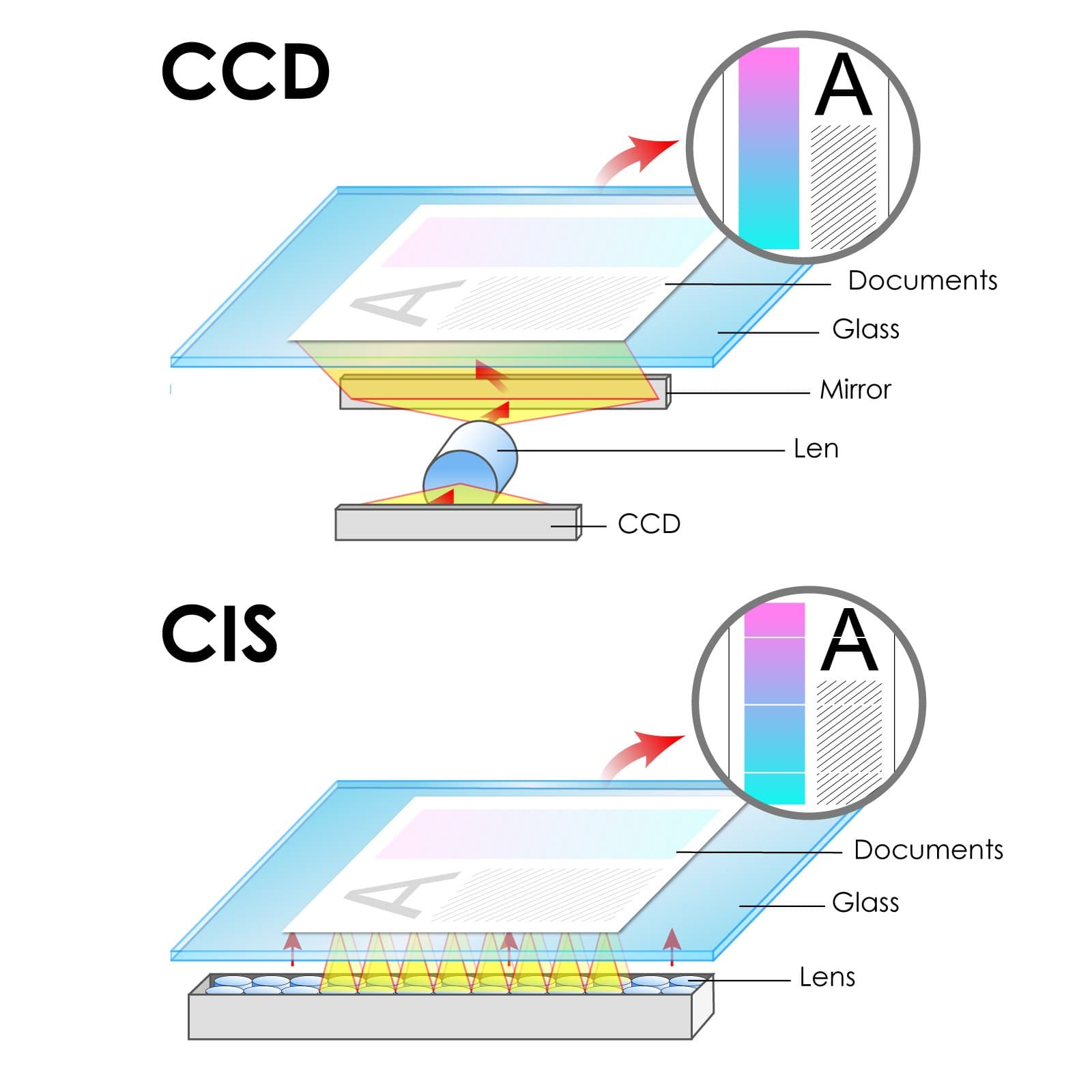 Plustek OpticPro A320L Large Format Flatbed Scanner - 1600 dpi Optical