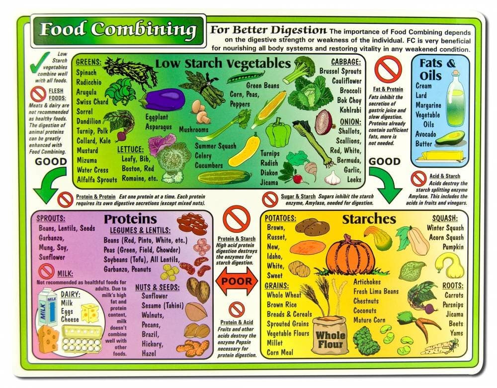 - Reference Charts Food Combining Chart
