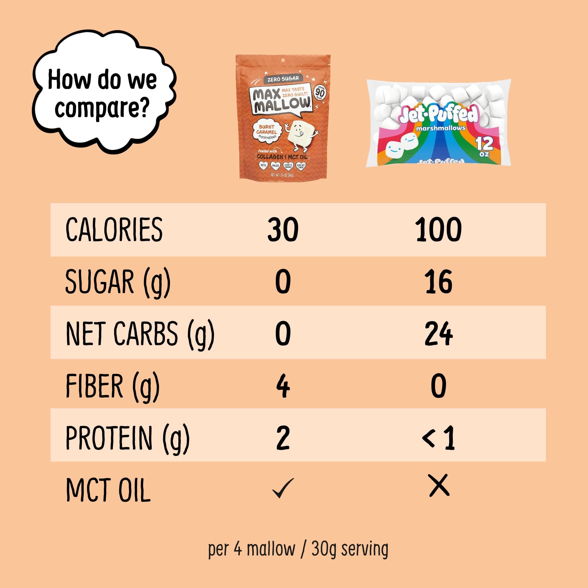 Know Brainer Max Mallow Burnt Caramel | Guilt-Free & Zero Sugar Marshmallows - Low Carb, Zero Fat, Gluten-Free & Ketogenic | Marshmallow Fueled with Collagen, MCT Oil & Fiber | Pack of 3 (9.9oz)